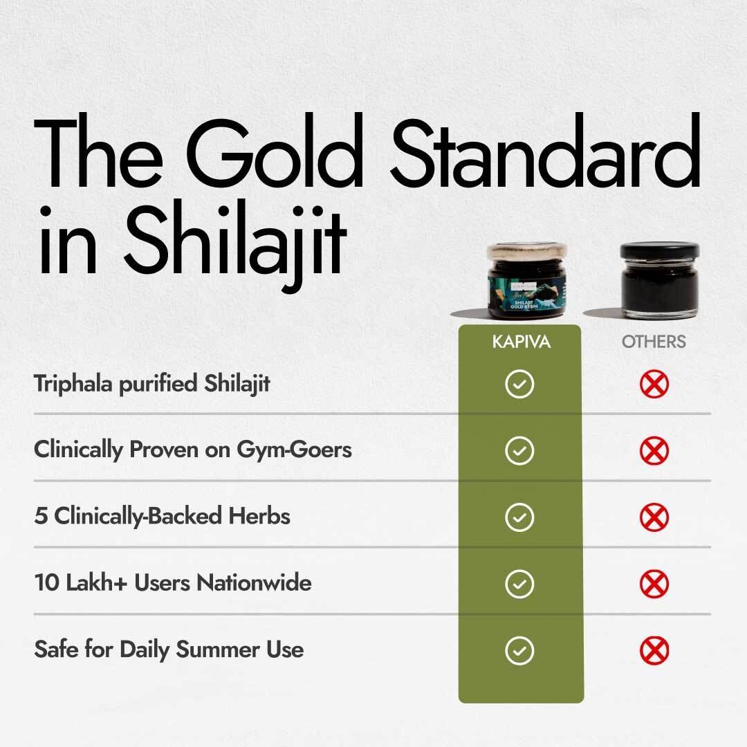 Kapiva Shilajit Gold Resin vs others, Triphala purified, clinically proven on gym-goers, 5 herbs, 10 lakh users