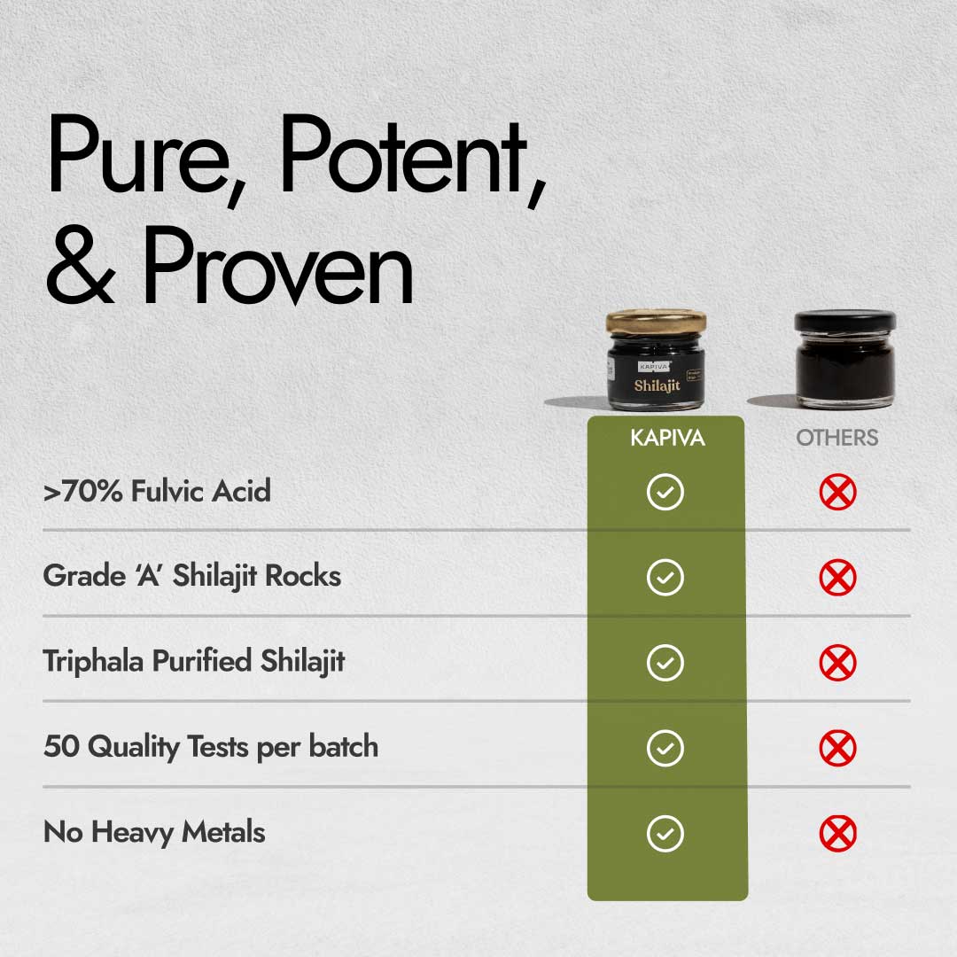 Kapiva Shilajit vs others comparison showing 70% fulvic acid, Grade A rocks, Triphala purified, no heavy metals